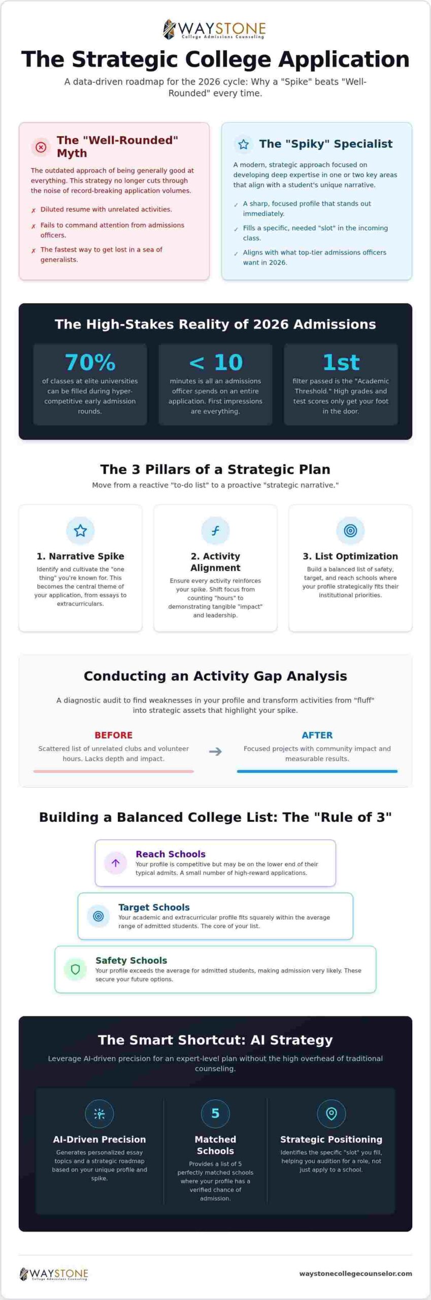 strategic college application